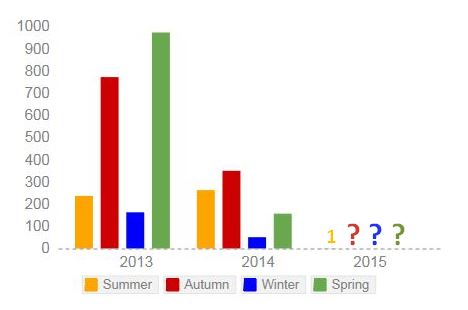 seasonal comparisons