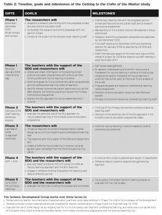 CoRe Table2 Timeline goals and milestones